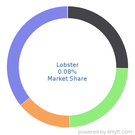 Lobster market share in Electronic Data Interchange (EDI) is about 0.08%