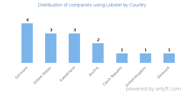 Lobster customers by country