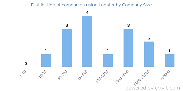 Companies using Lobster, by size (number of employees)