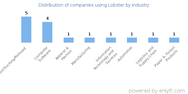 Companies using Lobster - Distribution by industry