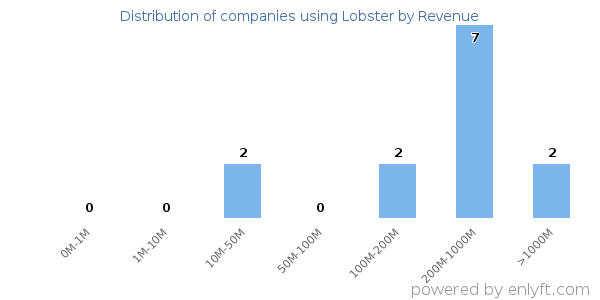 Lobster clients - distribution by company revenue