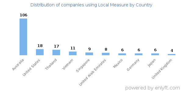 Local Measure customers by country