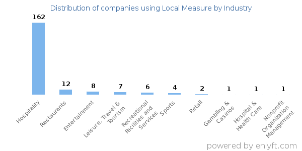 Companies using Local Measure - Distribution by industry