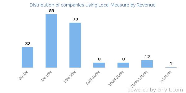Local Measure clients - distribution by company revenue