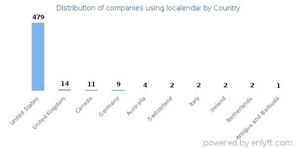 localendar customers by country