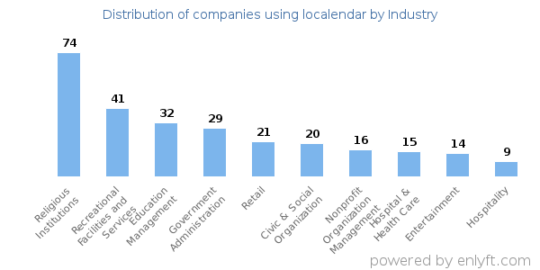Companies using localendar - Distribution by industry
