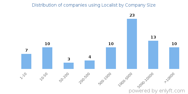 Companies using Localist, by size (number of employees)