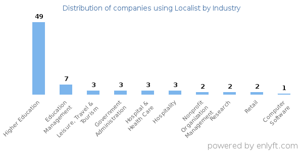 Companies using Localist - Distribution by industry