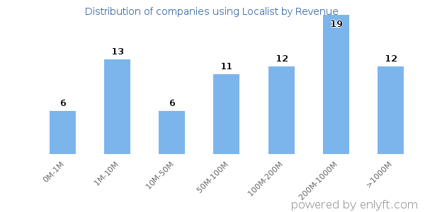 Localist clients - distribution by company revenue