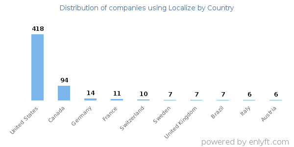 Localize customers by country