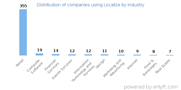 Companies using Localize - Distribution by industry