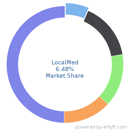 LocalMed market share in Medical Practice Management is about 8.8%
