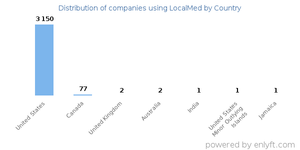 LocalMed customers by country