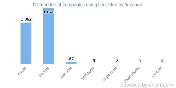 LocalMed clients - distribution by company revenue