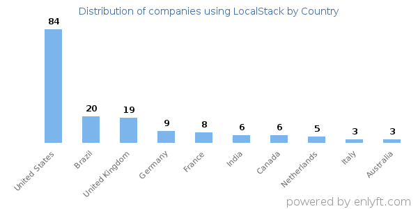 LocalStack customers by country