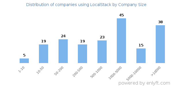 Companies using LocalStack, by size (number of employees)