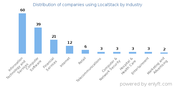 Companies using LocalStack - Distribution by industry