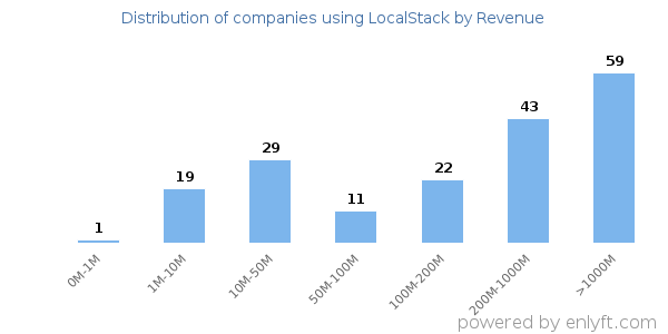 LocalStack clients - distribution by company revenue