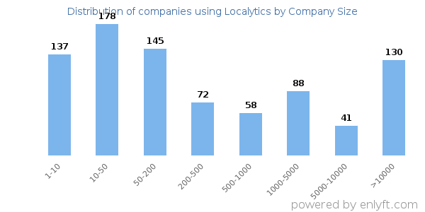 Companies using Localytics, by size (number of employees)
