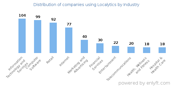Companies using Localytics - Distribution by industry