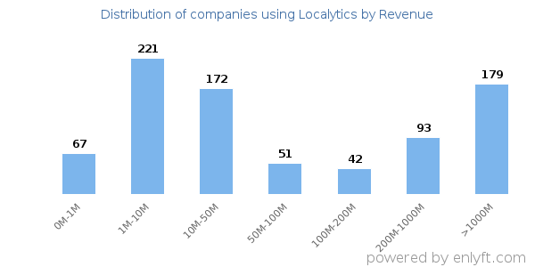 Localytics clients - distribution by company revenue