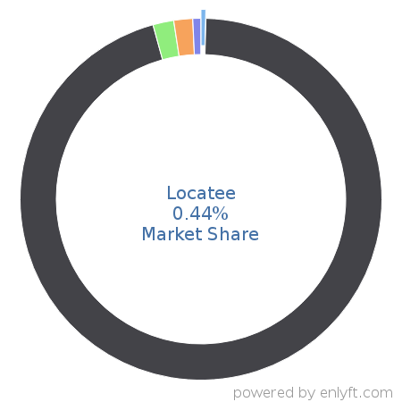Locatee market share in Digital Signage is about 0.44%