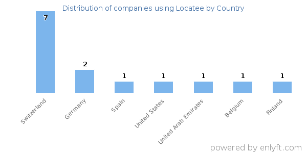 Locatee customers by country