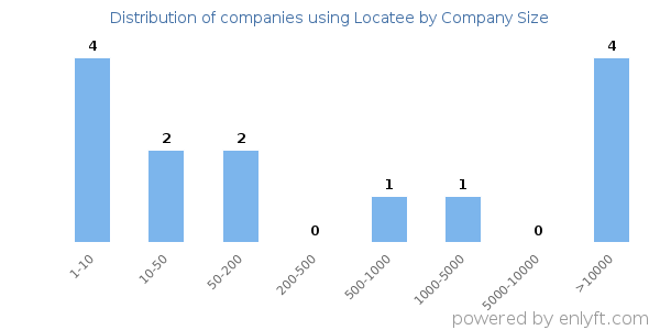 Companies using Locatee, by size (number of employees)