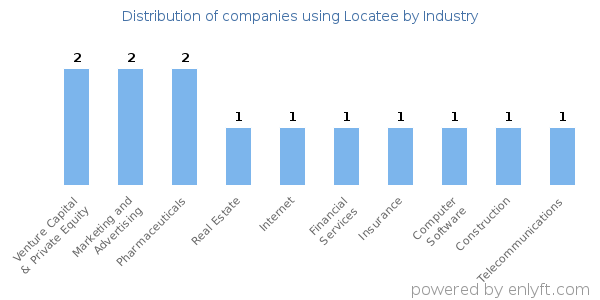 Companies using Locatee - Distribution by industry