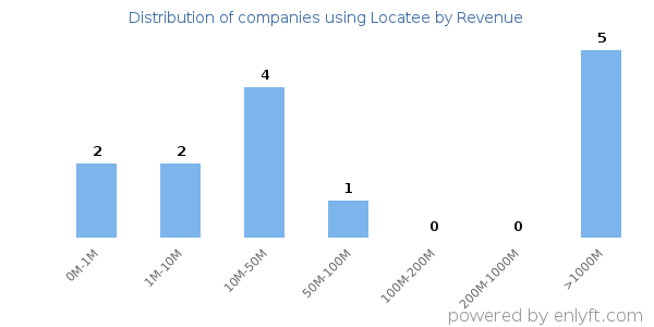 Locatee clients - distribution by company revenue