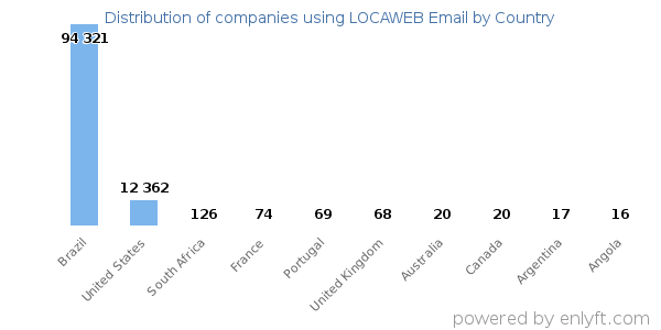 LOCAWEB Email customers by country
