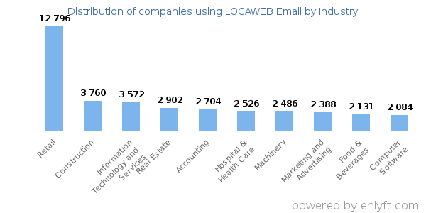 Companies using LOCAWEB Email - Distribution by industry