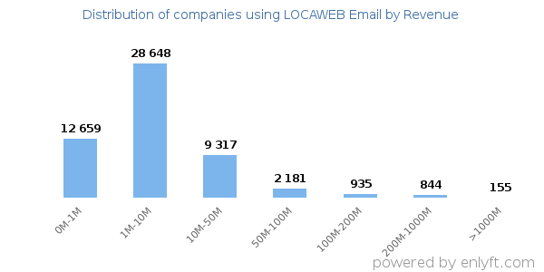 LOCAWEB Email clients - distribution by company revenue