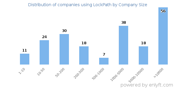 Companies using LockPath, by size (number of employees)