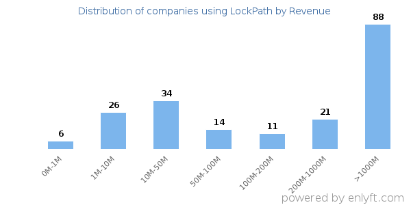 LockPath clients - distribution by company revenue
