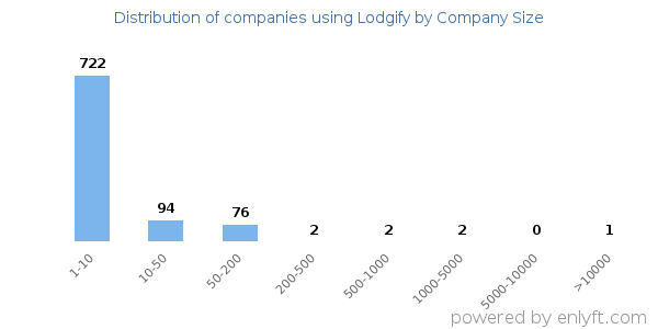 Companies using Lodgify, by size (number of employees)