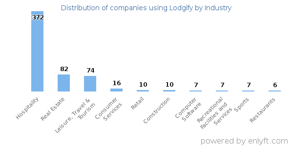 Companies using Lodgify - Distribution by industry
