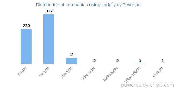 Lodgify clients - distribution by company revenue
