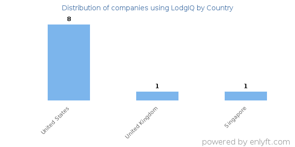 LodgIQ customers by country