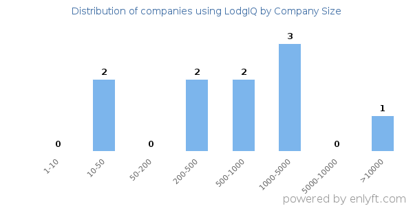 Companies using LodgIQ, by size (number of employees)