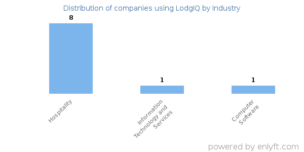 Companies using LodgIQ - Distribution by industry