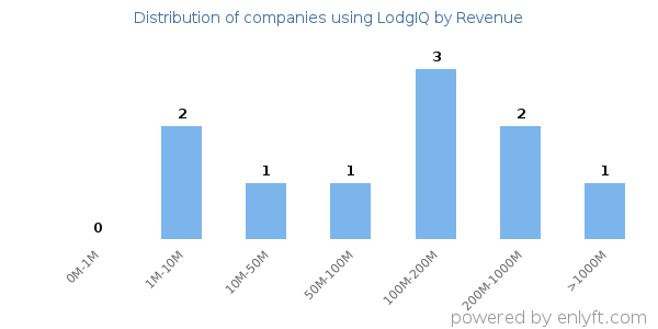 LodgIQ clients - distribution by company revenue