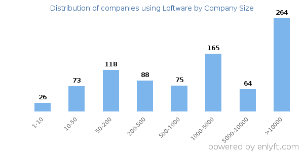 Companies using Loftware, by size (number of employees)