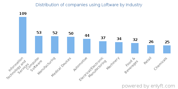 Companies using Loftware - Distribution by industry