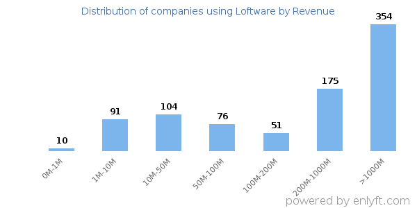 Loftware clients - distribution by company revenue