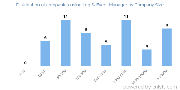 Companies using Log & Event Manager, by size (number of employees)