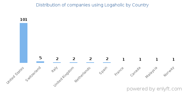 Logaholic customers by country