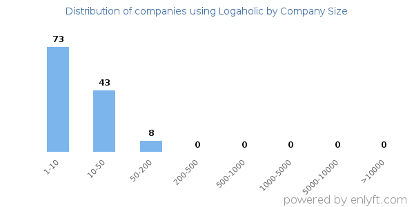Companies using Logaholic, by size (number of employees)