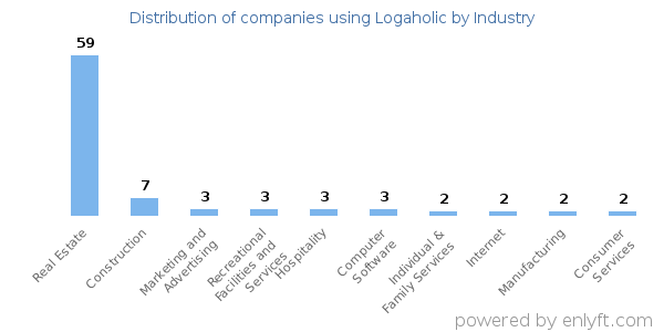 Companies using Logaholic - Distribution by industry