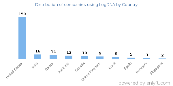 LogDNA customers by country